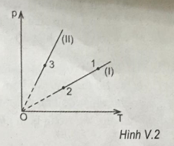 hình V.2 trang 75