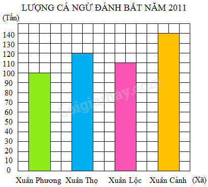 biểu đồ lượng cá ngừ đánh bắt