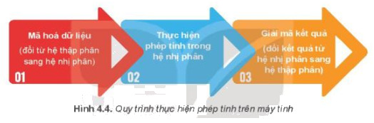 Hãy thực hiện các phép tính sau đây theo quy trình Hình 4.4