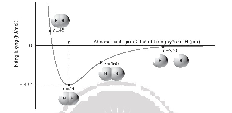 D:\Documents\GIÁO ÁN HÓA CHUẨN\Sách chương trình mới\Ảnh, video phụ trợ\Bài 10 năng lượng và liên kết.PNG
