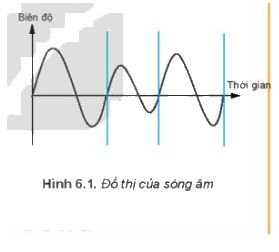 Âm thanh được truyền đi bằng sóng âm
