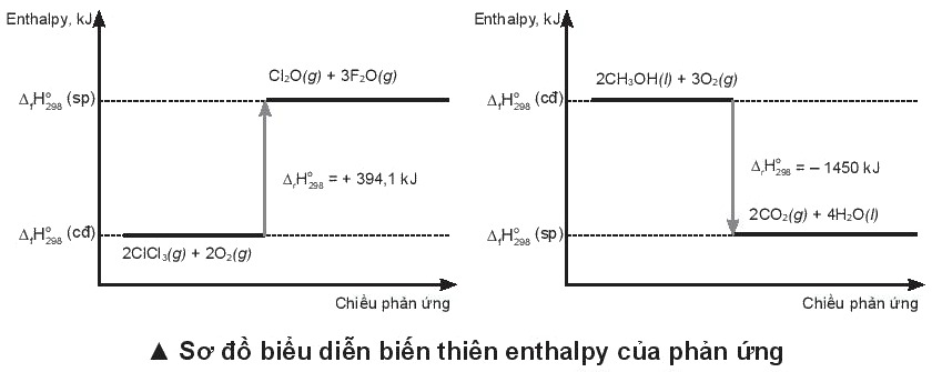 D:\Documents\SÁCH CHƯƠNG TRÌNH MỚI\Ảnh, video phụ trợ\Bài 13 biến thiên enthalpy của phản ứng.PNG