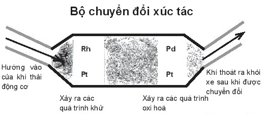 D:\Documents\SÁCH CHƯƠNG TRÌNH MỚI\Ảnh, video phụ trợ\Bài 16 bộ chuyển đổi xúc tác.PNG