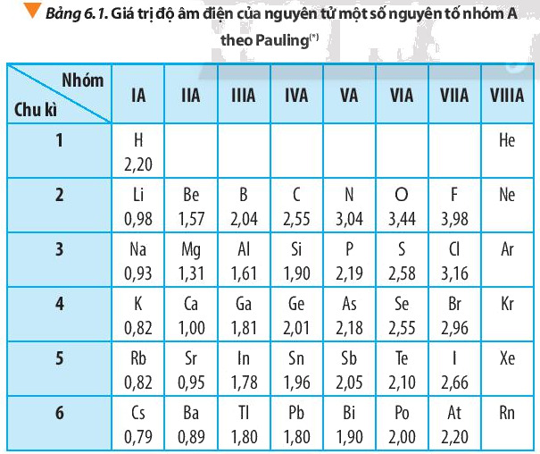 D:\Documents\GIÁO ÁN HÓA CHUẨN\Sách chương trình mới\Ảnh, video phụ trợ\Bài 6 Bảng 6.1.PNG
