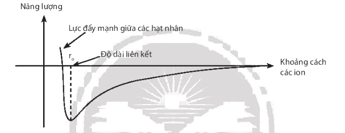 D:\Documents\GIÁO ÁN HÓA CHUẨN\Sách chương trình mới\Ảnh, video phụ trợ\Bài 9 biểu đồ năng lượng và khoảng cách.PNG