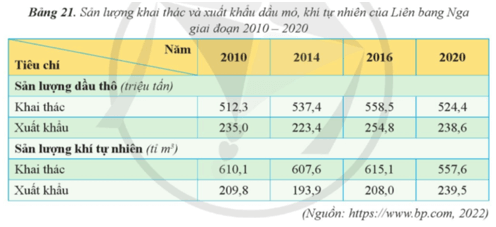 Nhận xét về sự phát triển công nghiệp khai thác dầu khí của Liên bang Nga (ảnh 2)