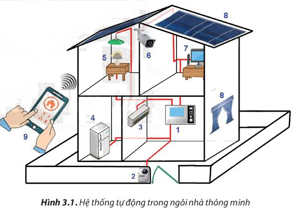 Câu hỏi 1 trang 19 Công nghệ lớp 6