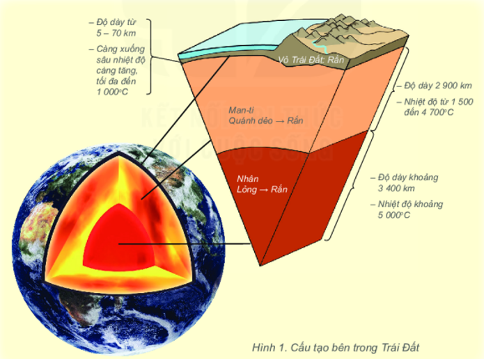 Cấu tạo bên trong trái đất