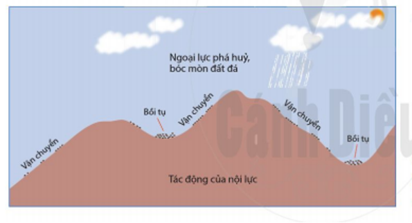 Mô phỏng hiện tượng tạo núi